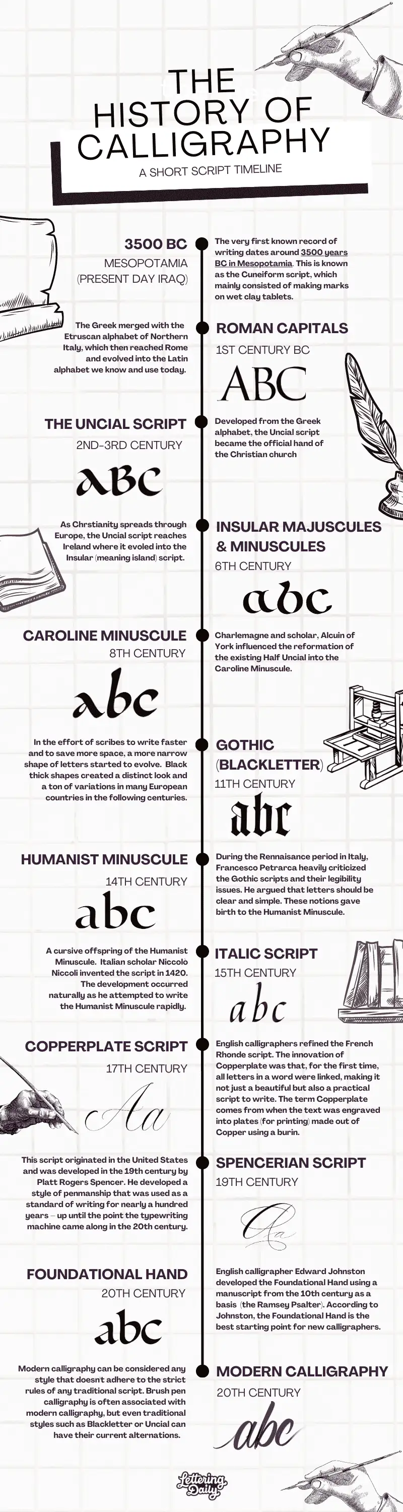 Infographic timeline about the history of calligraphy and the Latin alphabet.